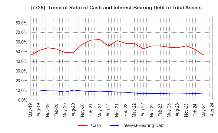 7725 INTER ACTION Corporation: Trend of Ratio of Cash and Interest-Bearing Debt to Total Assets