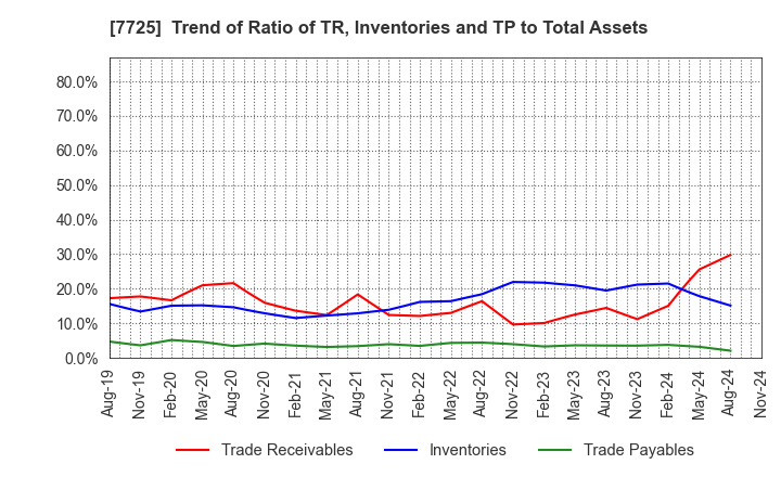 7725 INTER ACTION Corporation: Trend of Ratio of TR, Inventories and TP to Total Assets