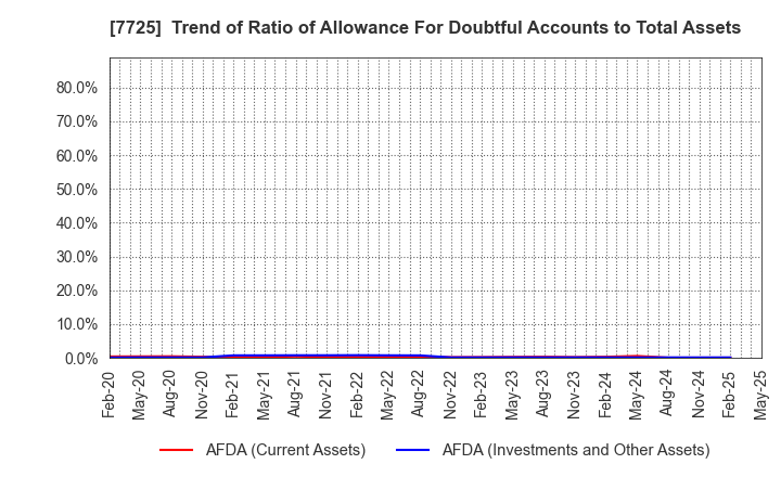 7725 INTER ACTION Corporation: Trend of Ratio of Allowance For Doubtful Accounts to Total Assets