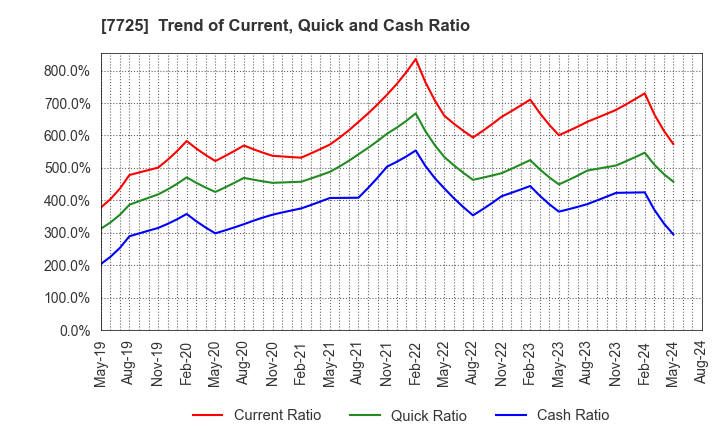 7725 INTER ACTION Corporation: Trend of Current, Quick and Cash Ratio