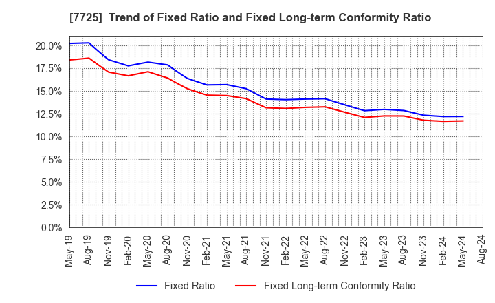 7725 INTER ACTION Corporation: Trend of Fixed Ratio and Fixed Long-term Conformity Ratio