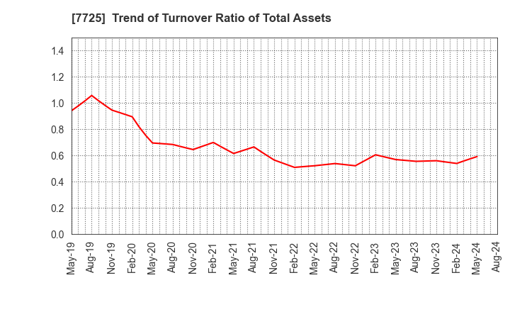 7725 INTER ACTION Corporation: Trend of Turnover Ratio of Total Assets