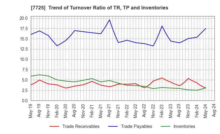 7725 INTER ACTION Corporation: Trend of Turnover Ratio of TR, TP and Inventories