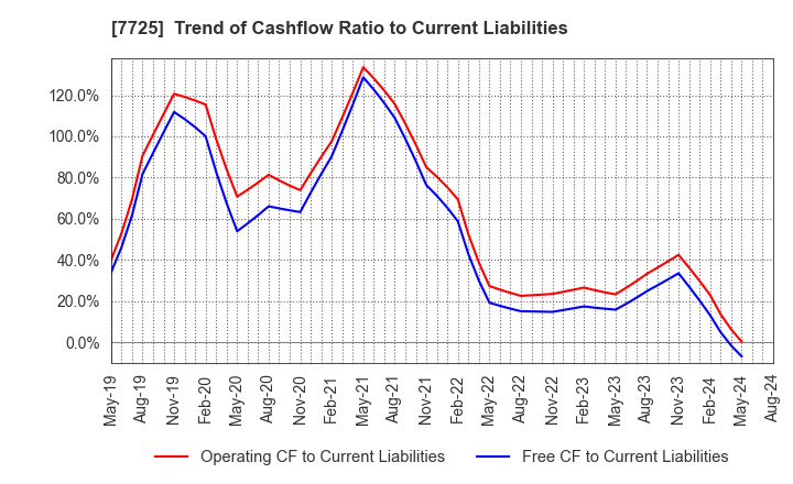 7725 INTER ACTION Corporation: Trend of Cashflow Ratio to Current Liabilities