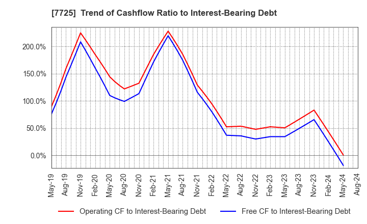 7725 INTER ACTION Corporation: Trend of Cashflow Ratio to Interest-Bearing Debt