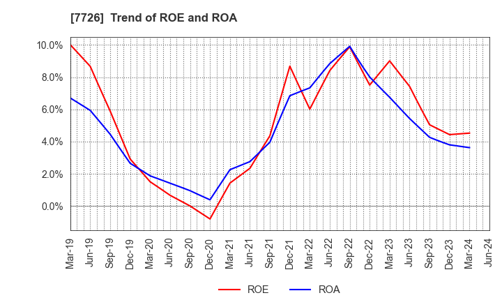 7726 KURODA PRECISION INDUSTRIES LTD.: Trend of ROE and ROA