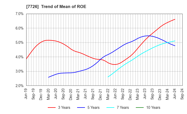 7726 KURODA PRECISION INDUSTRIES LTD.: Trend of Mean of ROE