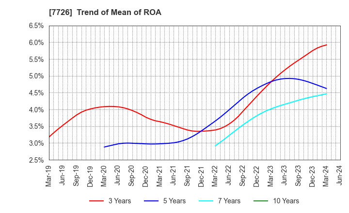 7726 KURODA PRECISION INDUSTRIES LTD.: Trend of Mean of ROA