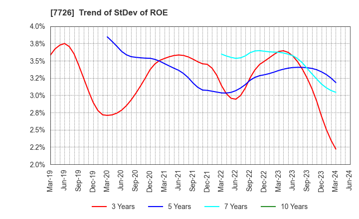 7726 KURODA PRECISION INDUSTRIES LTD.: Trend of StDev of ROE