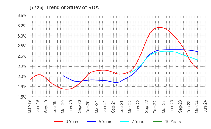 7726 KURODA PRECISION INDUSTRIES LTD.: Trend of StDev of ROA