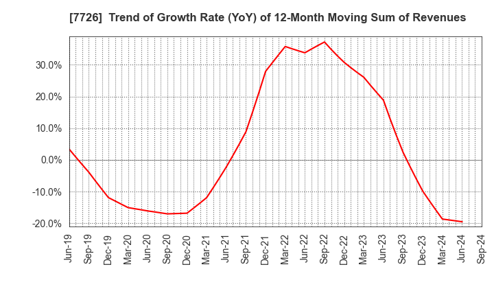 7726 KURODA PRECISION INDUSTRIES LTD.: Trend of Growth Rate (YoY) of 12-Month Moving Sum of Revenues