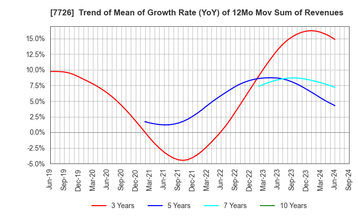 7726 KURODA PRECISION INDUSTRIES LTD.: Trend of Mean of Growth Rate (YoY) of 12Mo Mov Sum of Revenues