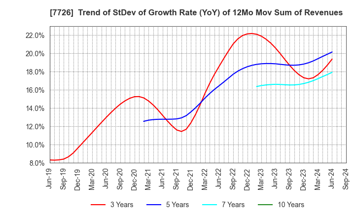 7726 KURODA PRECISION INDUSTRIES LTD.: Trend of StDev of Growth Rate (YoY) of 12Mo Mov Sum of Revenues