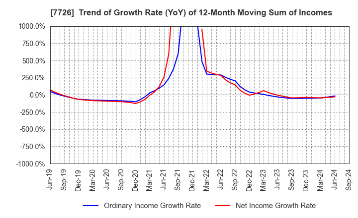 7726 KURODA PRECISION INDUSTRIES LTD.: Trend of Growth Rate (YoY) of 12-Month Moving Sum of Incomes