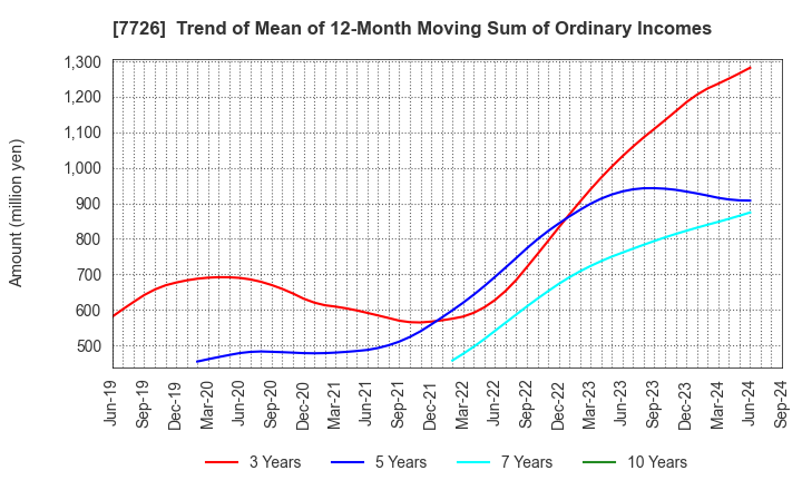 7726 KURODA PRECISION INDUSTRIES LTD.: Trend of Mean of 12-Month Moving Sum of Ordinary Incomes