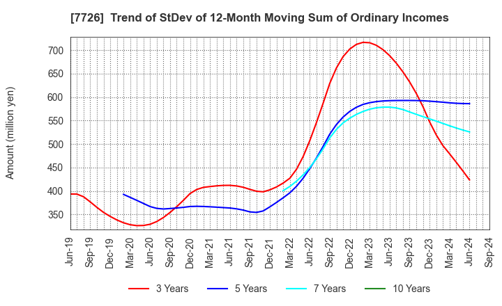 7726 KURODA PRECISION INDUSTRIES LTD.: Trend of StDev of 12-Month Moving Sum of Ordinary Incomes