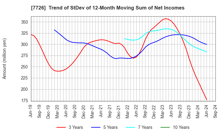 7726 KURODA PRECISION INDUSTRIES LTD.: Trend of StDev of 12-Month Moving Sum of Net Incomes