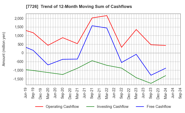 7726 KURODA PRECISION INDUSTRIES LTD.: Trend of 12-Month Moving Sum of Cashflows