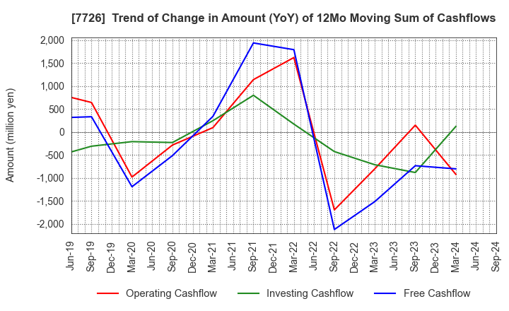 7726 KURODA PRECISION INDUSTRIES LTD.: Trend of Change in Amount (YoY) of 12Mo Moving Sum of Cashflows