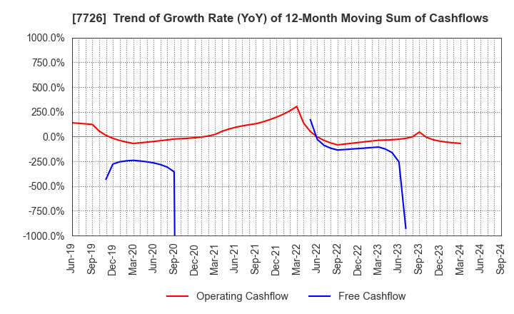 7726 KURODA PRECISION INDUSTRIES LTD.: Trend of Growth Rate (YoY) of 12-Month Moving Sum of Cashflows