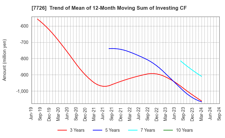 7726 KURODA PRECISION INDUSTRIES LTD.: Trend of Mean of 12-Month Moving Sum of Investing CF