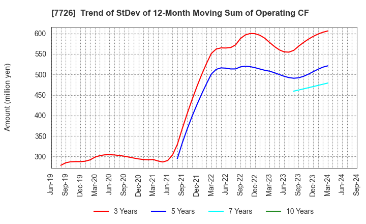 7726 KURODA PRECISION INDUSTRIES LTD.: Trend of StDev of 12-Month Moving Sum of Operating CF