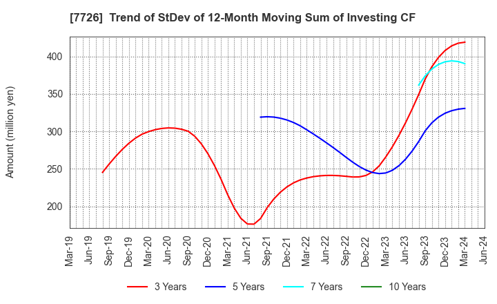 7726 KURODA PRECISION INDUSTRIES LTD.: Trend of StDev of 12-Month Moving Sum of Investing CF