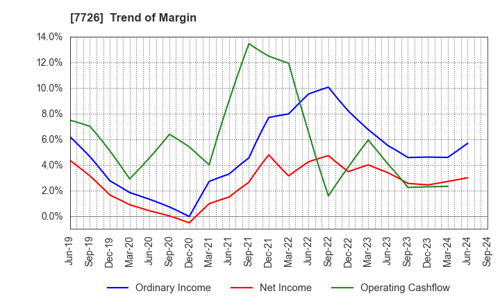 7726 KURODA PRECISION INDUSTRIES LTD.: Trend of Margin