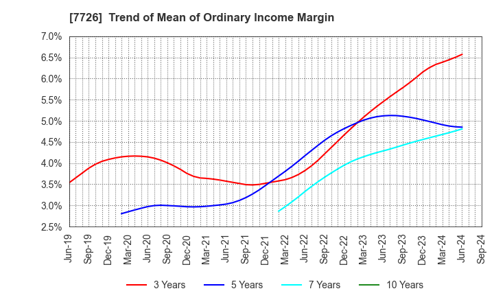 7726 KURODA PRECISION INDUSTRIES LTD.: Trend of Mean of Ordinary Income Margin