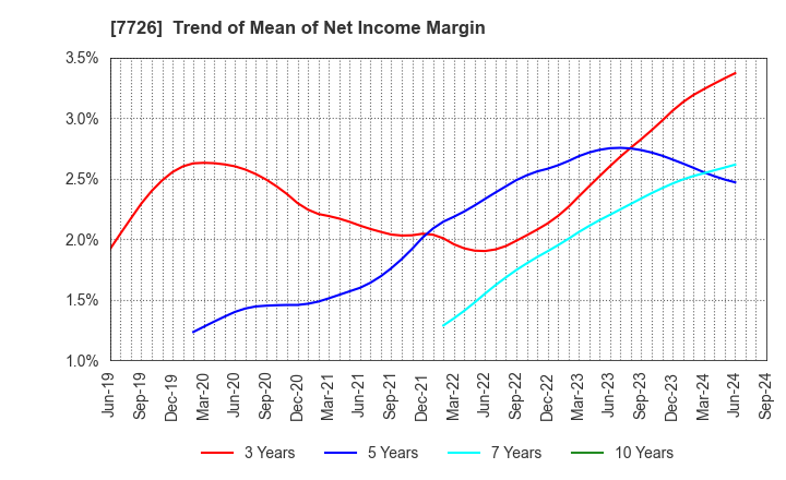 7726 KURODA PRECISION INDUSTRIES LTD.: Trend of Mean of Net Income Margin