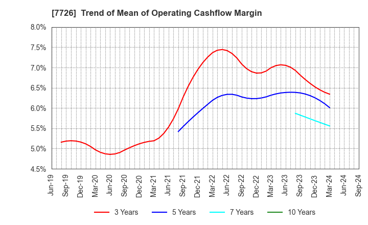 7726 KURODA PRECISION INDUSTRIES LTD.: Trend of Mean of Operating Cashflow Margin