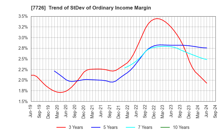 7726 KURODA PRECISION INDUSTRIES LTD.: Trend of StDev of Ordinary Income Margin