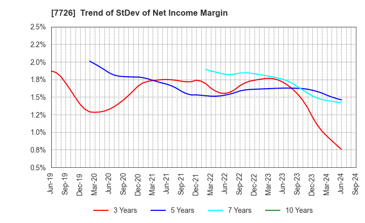 7726 KURODA PRECISION INDUSTRIES LTD.: Trend of StDev of Net Income Margin