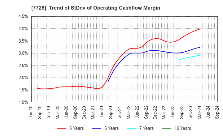 7726 KURODA PRECISION INDUSTRIES LTD.: Trend of StDev of Operating Cashflow Margin