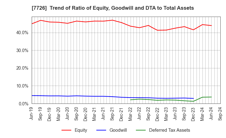 7726 KURODA PRECISION INDUSTRIES LTD.: Trend of Ratio of Equity, Goodwill and DTA to Total Assets