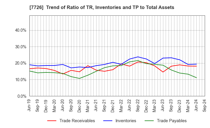 7726 KURODA PRECISION INDUSTRIES LTD.: Trend of Ratio of TR, Inventories and TP to Total Assets