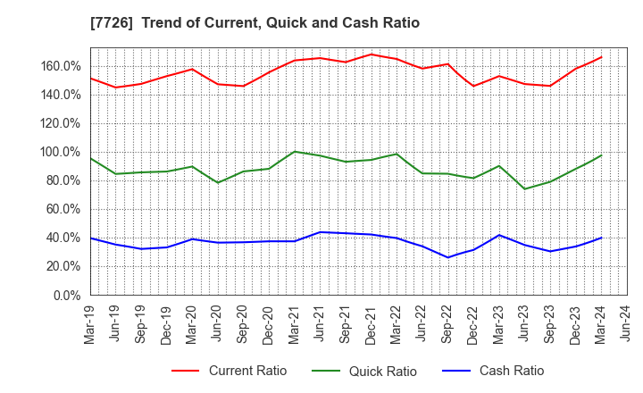 7726 KURODA PRECISION INDUSTRIES LTD.: Trend of Current, Quick and Cash Ratio