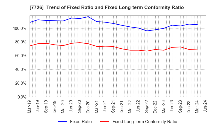 7726 KURODA PRECISION INDUSTRIES LTD.: Trend of Fixed Ratio and Fixed Long-term Conformity Ratio