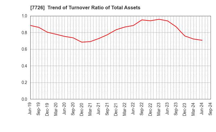 7726 KURODA PRECISION INDUSTRIES LTD.: Trend of Turnover Ratio of Total Assets