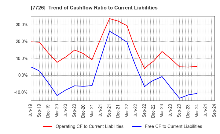 7726 KURODA PRECISION INDUSTRIES LTD.: Trend of Cashflow Ratio to Current Liabilities