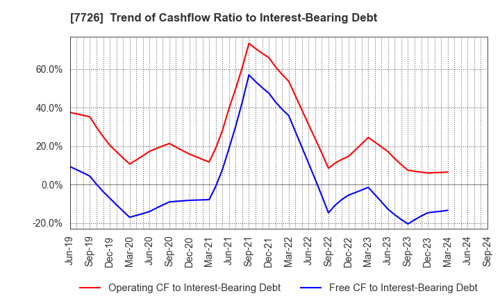 7726 KURODA PRECISION INDUSTRIES LTD.: Trend of Cashflow Ratio to Interest-Bearing Debt