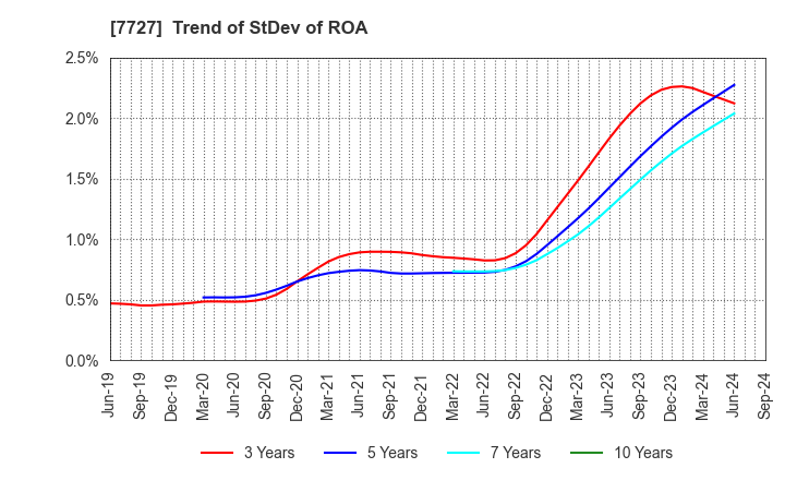 7727 OVAL Corporation: Trend of StDev of ROA