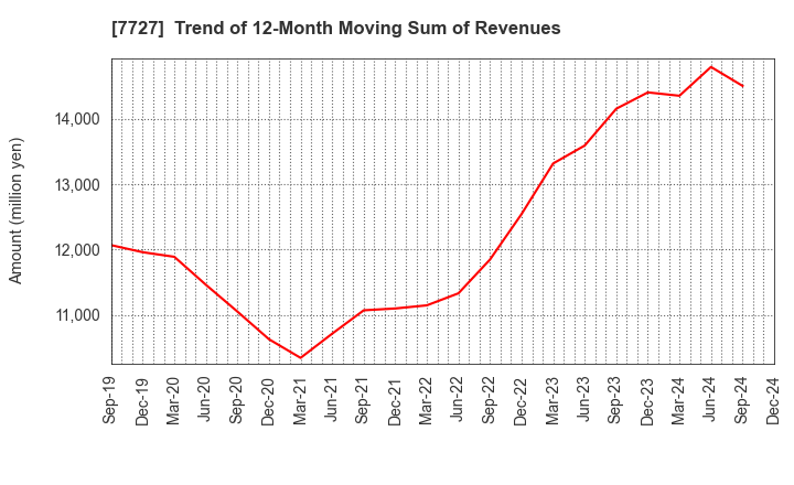 7727 OVAL Corporation: Trend of 12-Month Moving Sum of Revenues