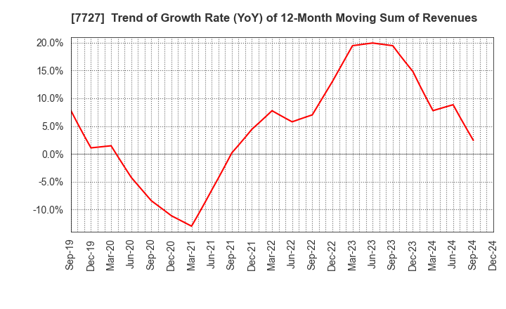 7727 OVAL Corporation: Trend of Growth Rate (YoY) of 12-Month Moving Sum of Revenues