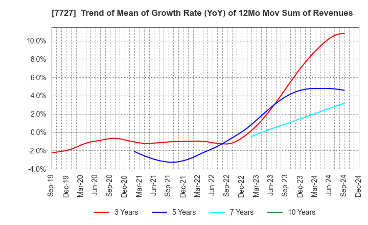 7727 OVAL Corporation: Trend of Mean of Growth Rate (YoY) of 12Mo Mov Sum of Revenues