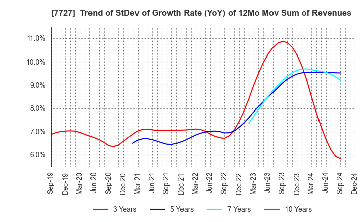 7727 OVAL Corporation: Trend of StDev of Growth Rate (YoY) of 12Mo Mov Sum of Revenues