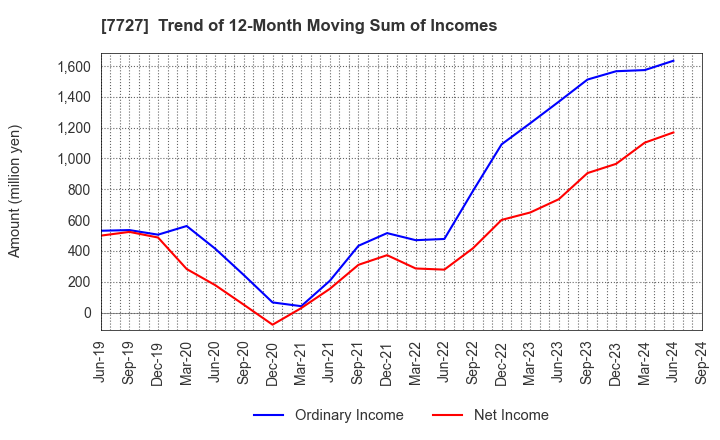 7727 OVAL Corporation: Trend of 12-Month Moving Sum of Incomes