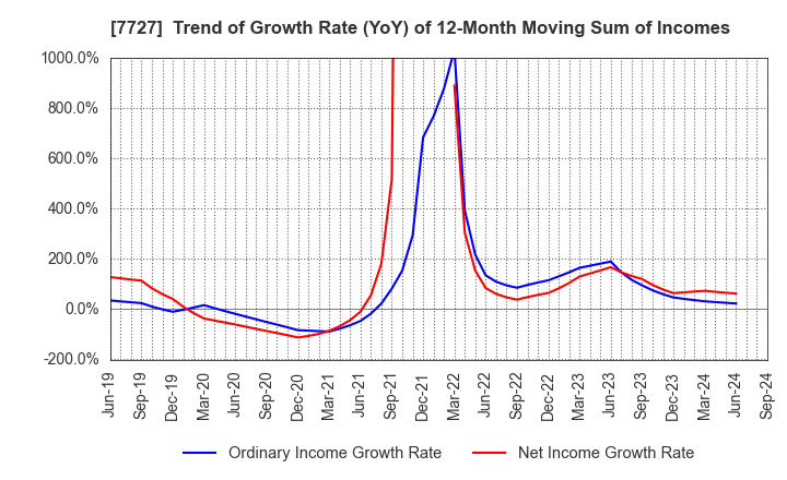 7727 OVAL Corporation: Trend of Growth Rate (YoY) of 12-Month Moving Sum of Incomes