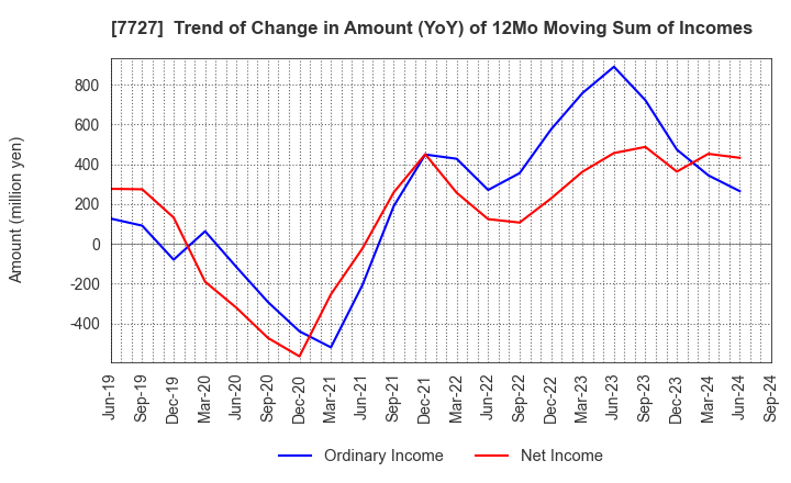 7727 OVAL Corporation: Trend of Change in Amount (YoY) of 12Mo Moving Sum of Incomes