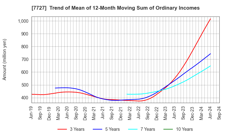 7727 OVAL Corporation: Trend of Mean of 12-Month Moving Sum of Ordinary Incomes